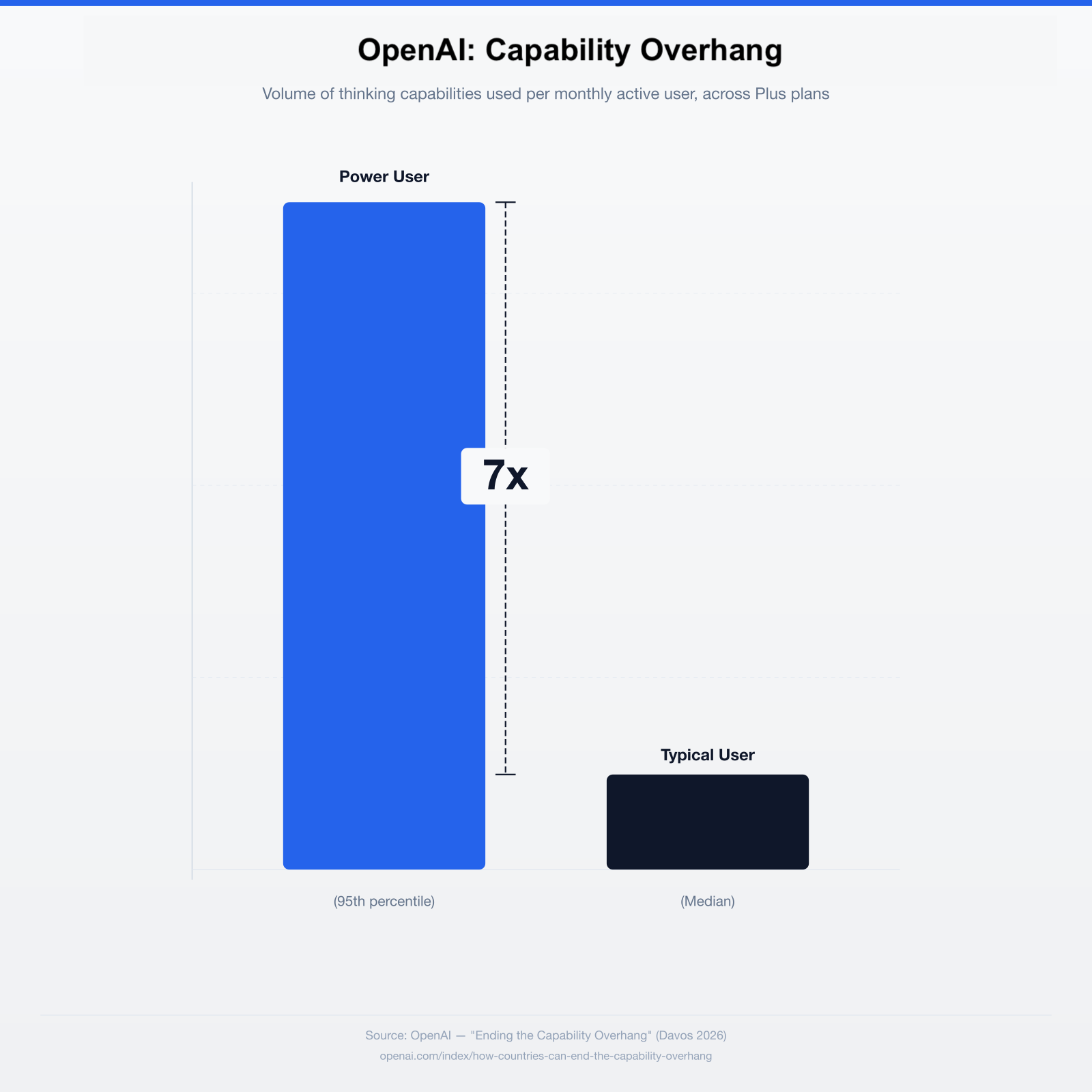 OpenAI Capability Overhang
